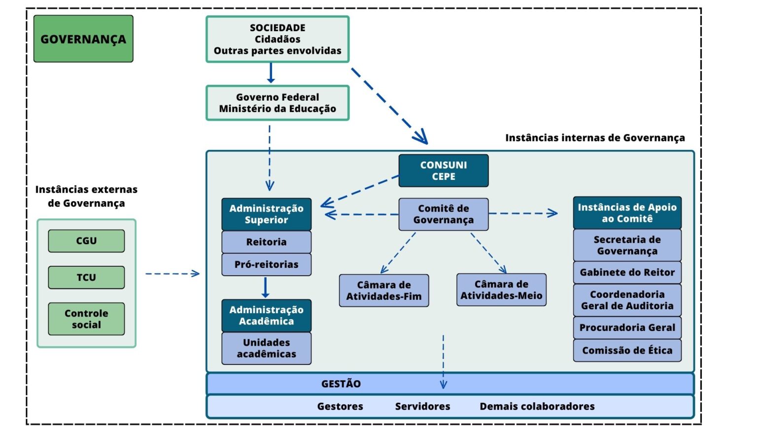 Estrutura de Governança da UFC – Secretaria de Governança
