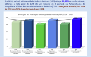 Evolução do nível de conformidade na Avaliação de Integridade Pública (AIP-CGU) de 2024 a 2026