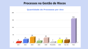 Processos inseridos na Gestão de Riscos de 2021 a 2026